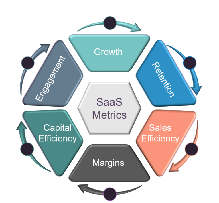 SaaS Metrics Key Performance Indicators
